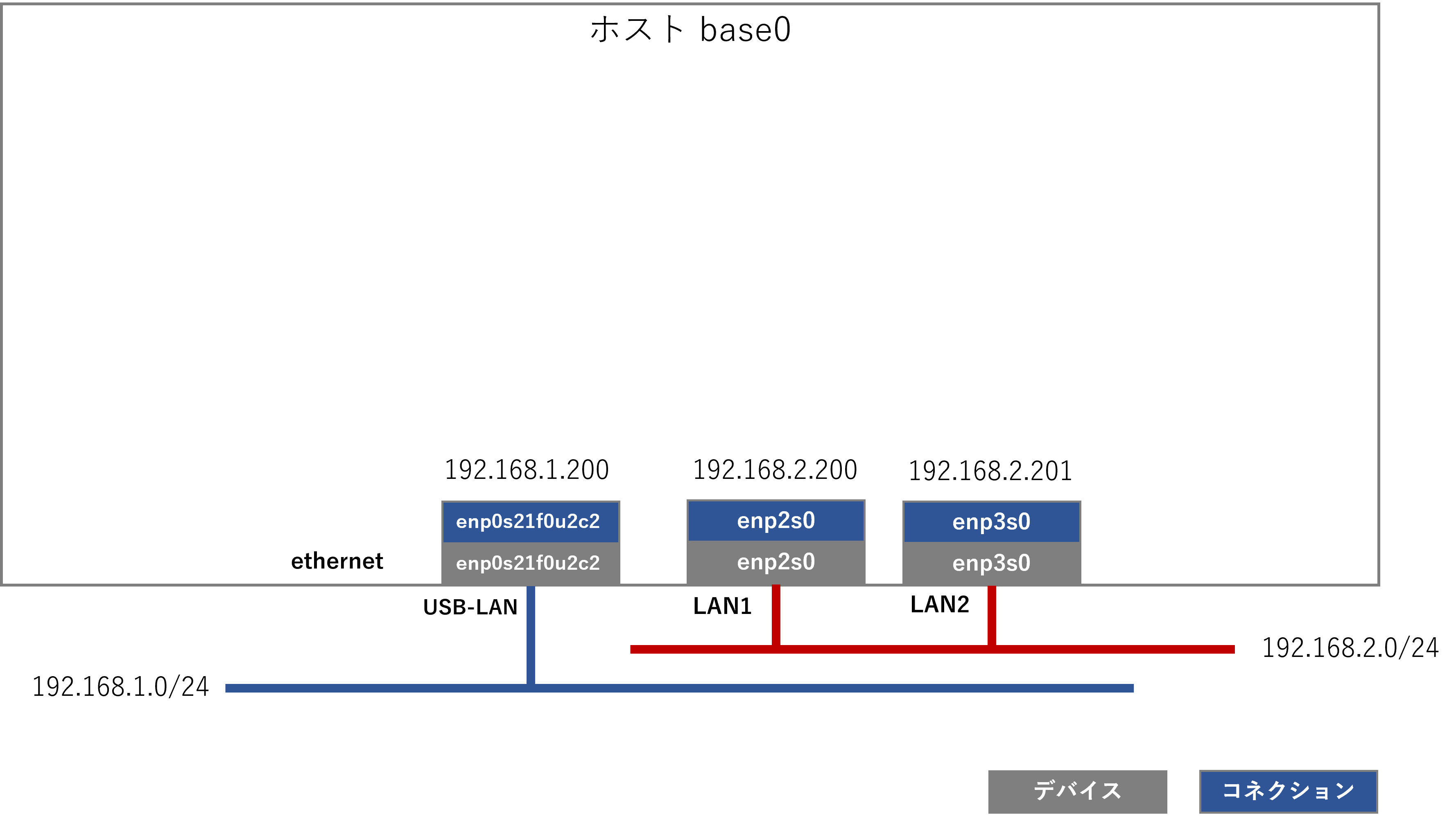 犬でも分かるLinuxネットワーク設定(2): ボンディング(bonding) - The Running Dog in Dog Years