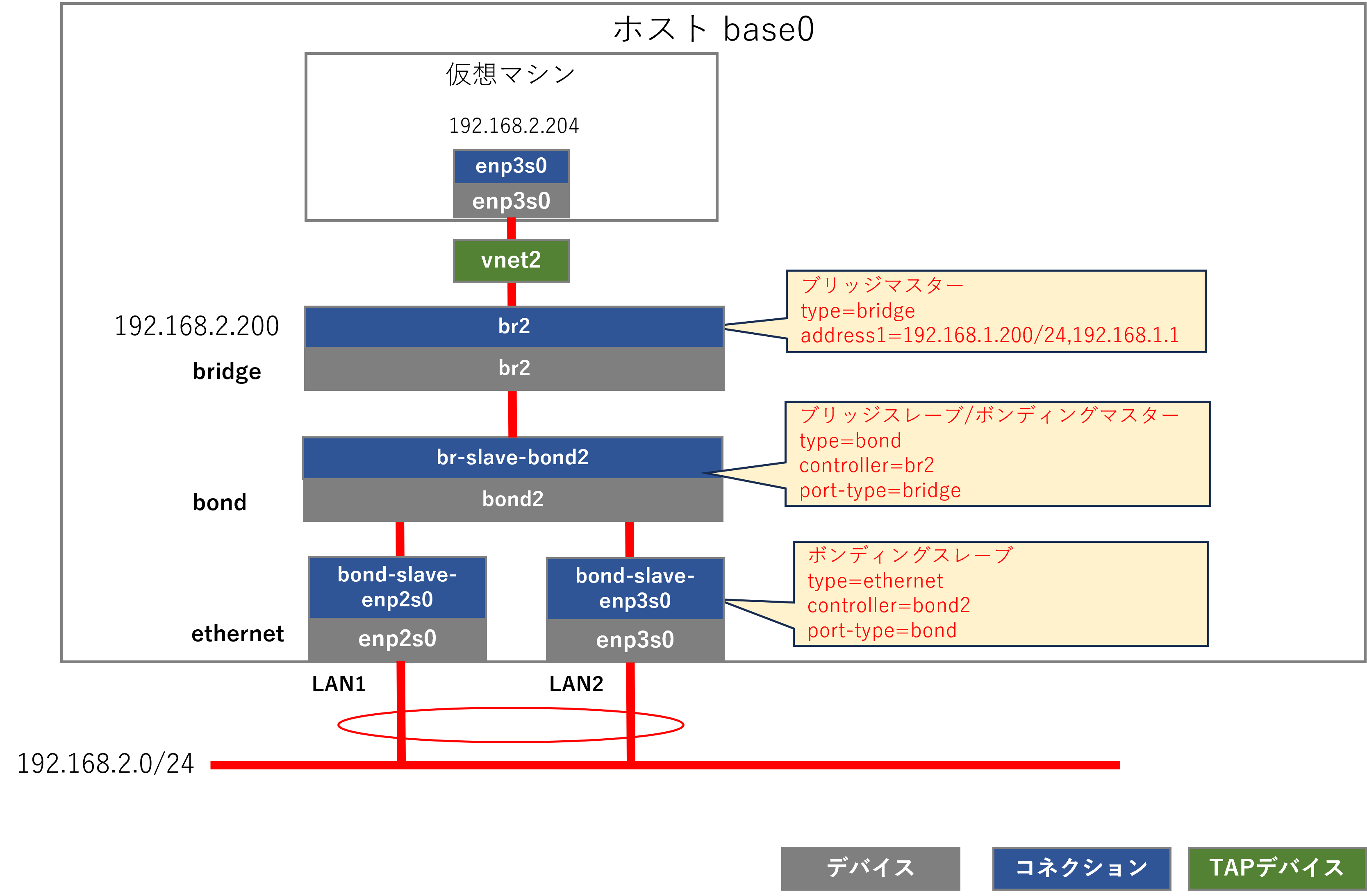 犬でも分かるLinuxネットワーク設定(4): ボンディング+仮想ブリッジ - The Running Dog in Dog Years