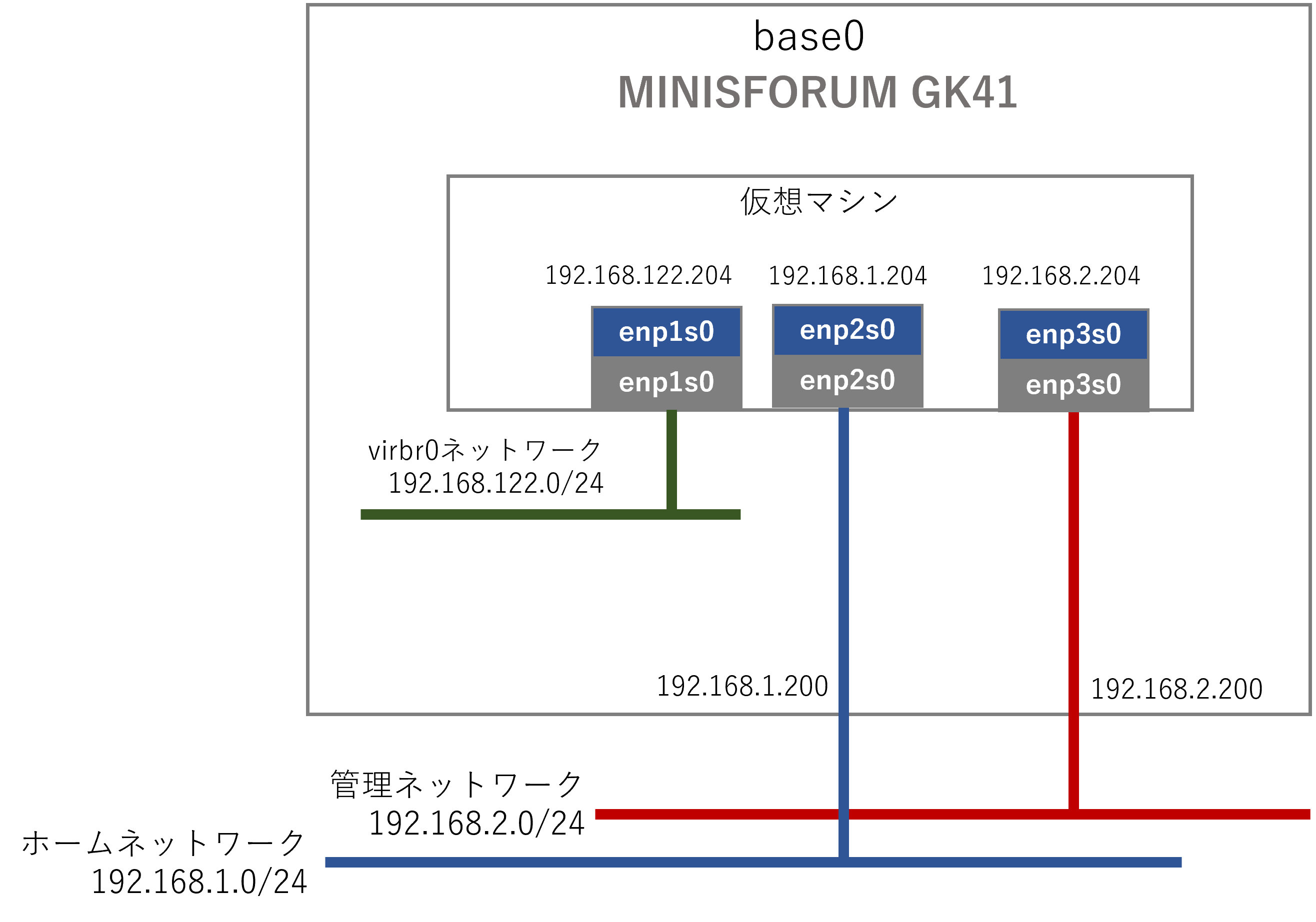 犬でも分かる犬でも分かるLinuxネットワーク設定(5):定義ファイルの修正 - The Running Dog in Dog Years