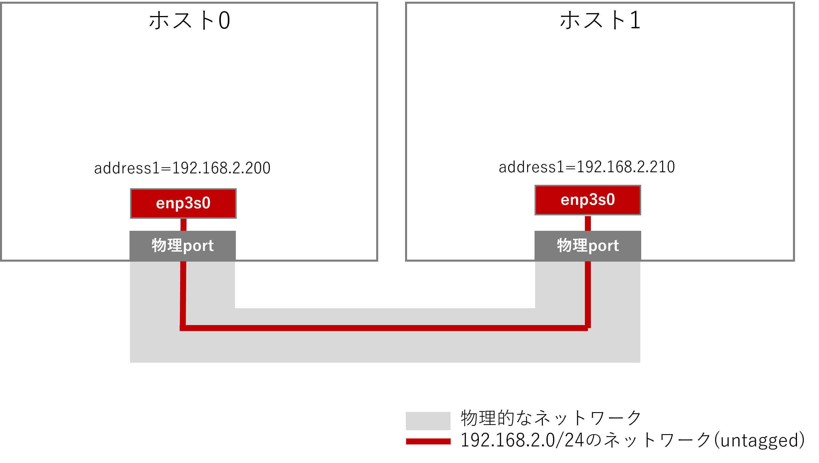 犬でも分かるLinuxネットワーク設定(9):IPエイリアス - The Running Dog in Dog Years