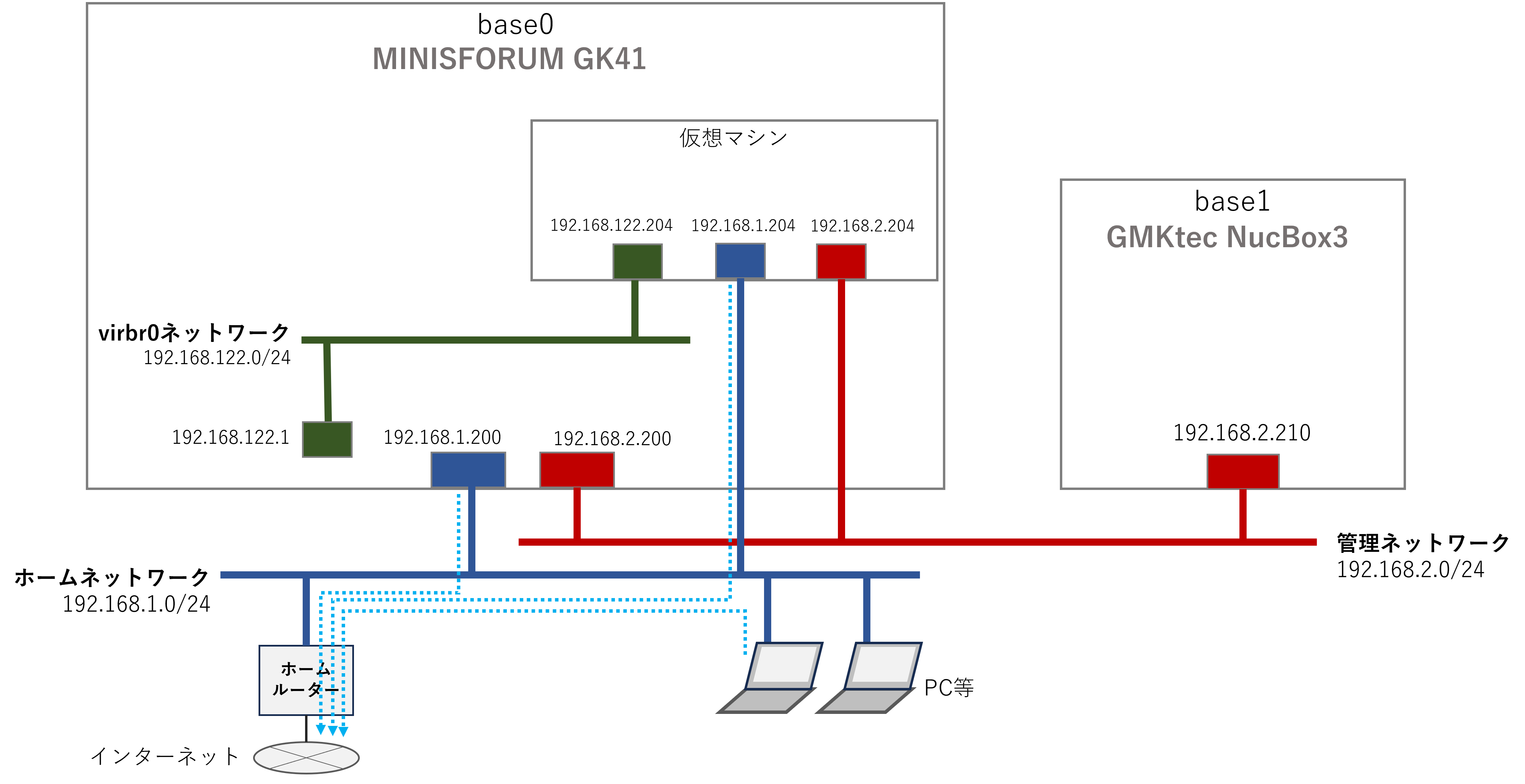 犬でも分かるLinuxネットワーク設定(6):ルーティングとNAT - The Running Dog in Dog Years